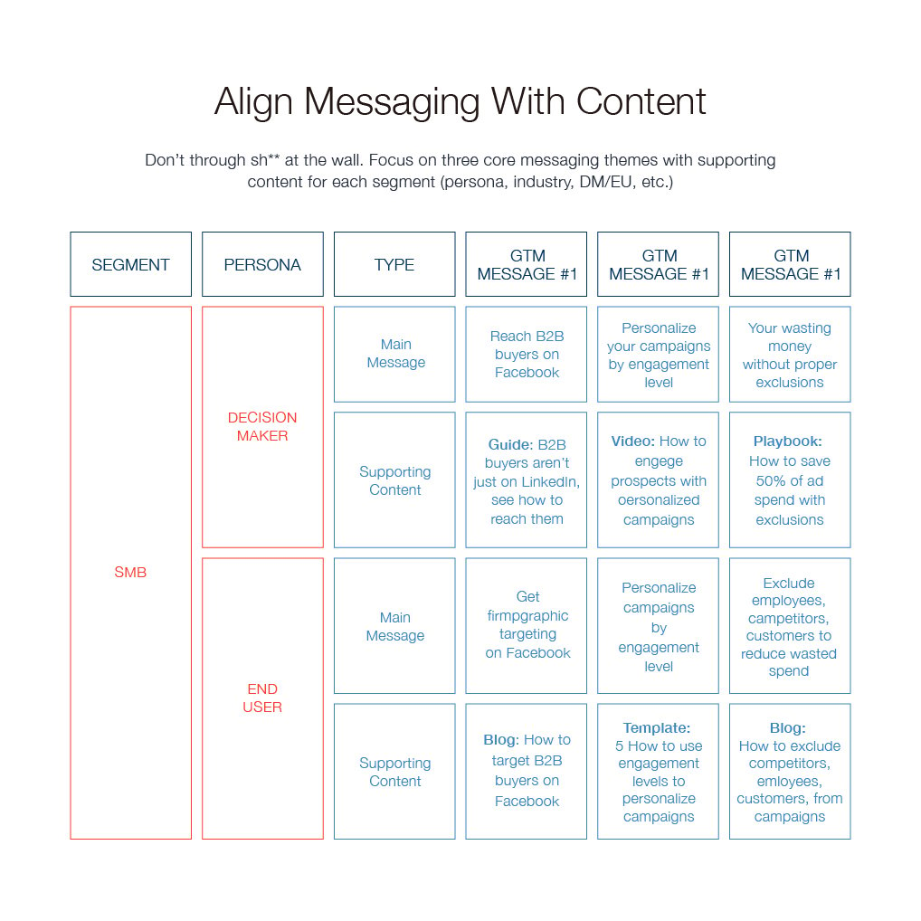 Align Messaging With Content