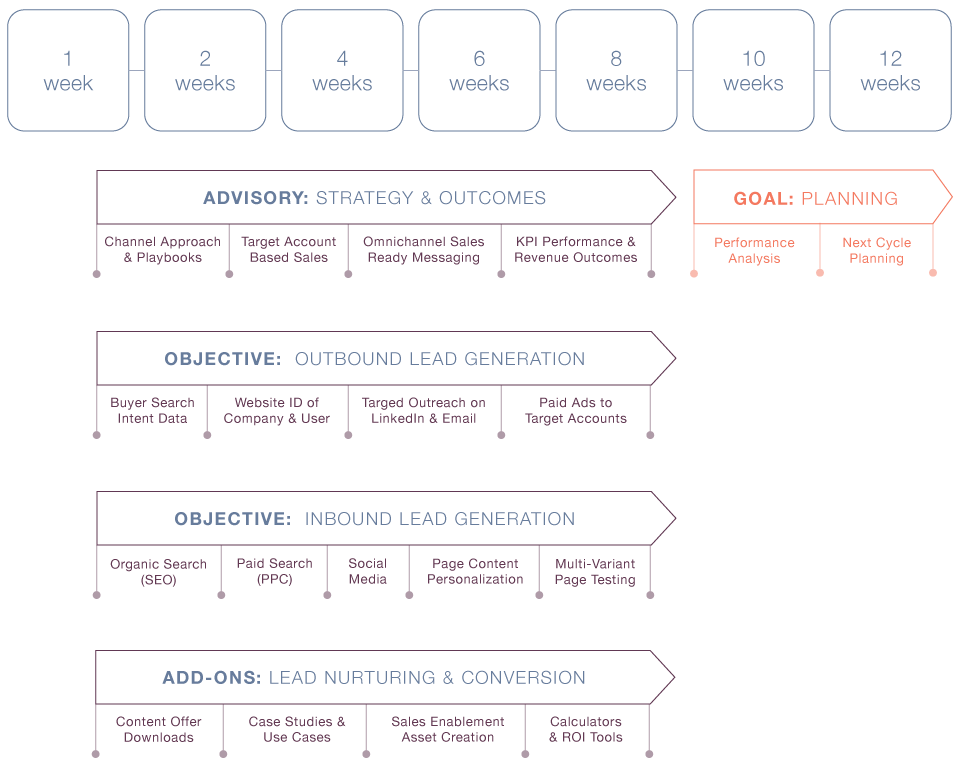 Key Benefits of Hiring an Outsourced CMO in 2025 | 310 Creative