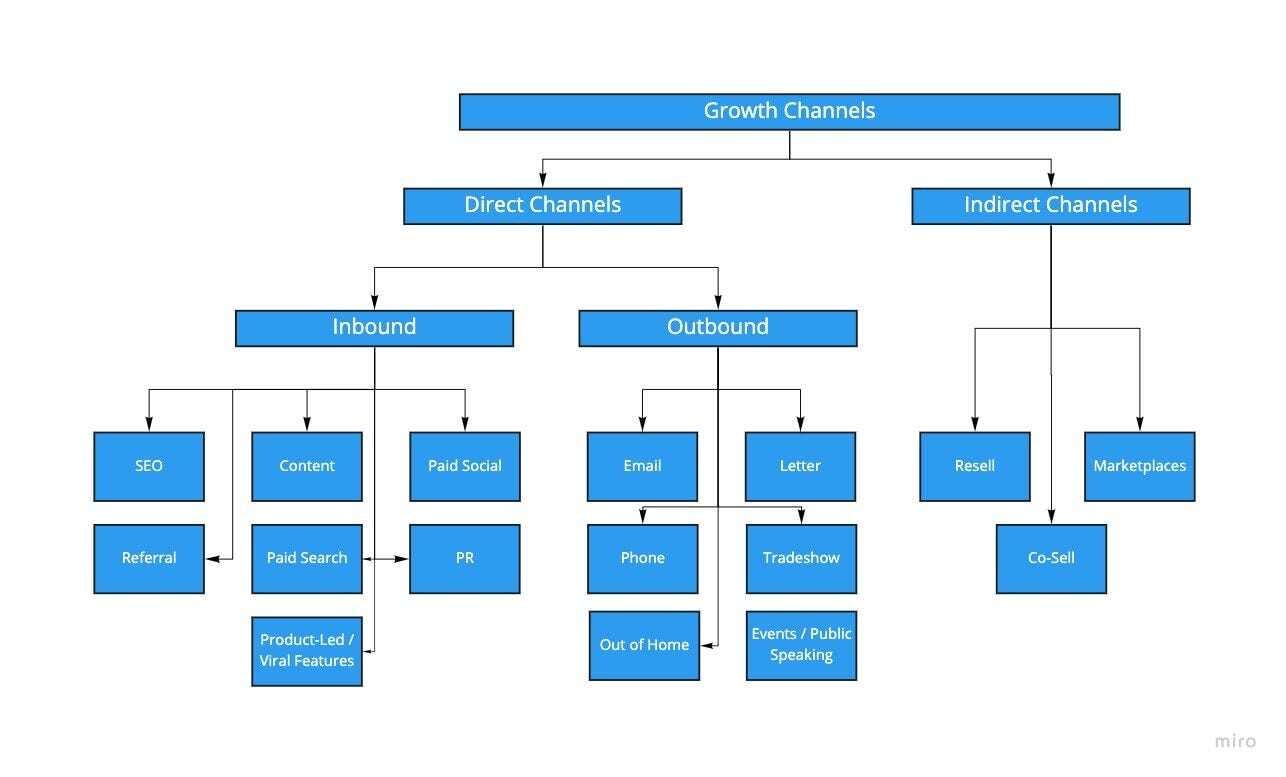 saas channels