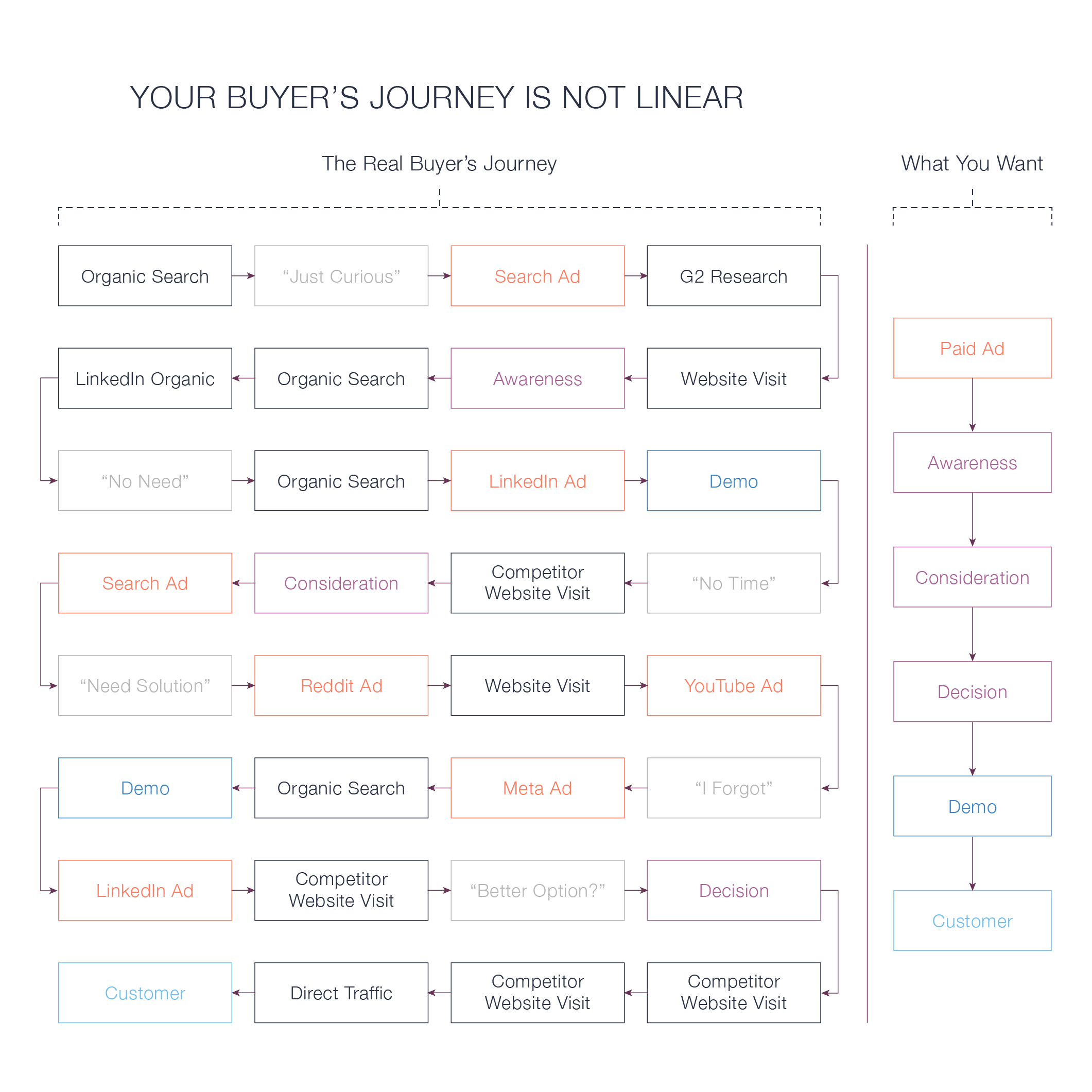 b2b buyer's journey