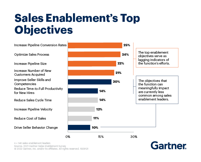 17 Most Effective Sales Enablement Strategies For 2024