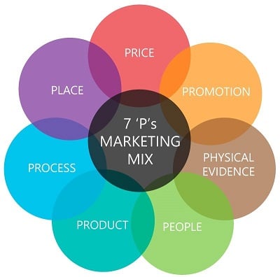 Ultimate Guide To Services Marketing In 2024 | 310 Creative