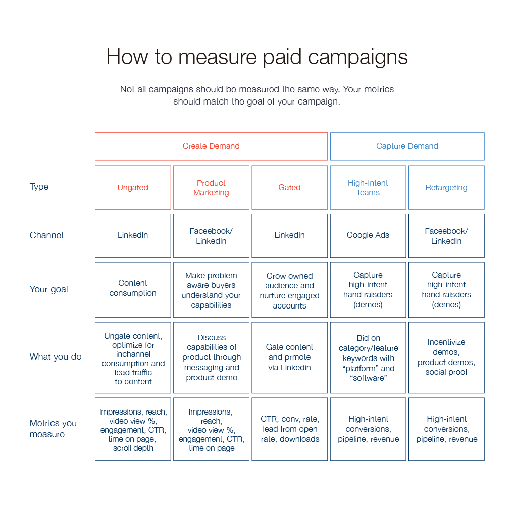 How to measure paid campaigns