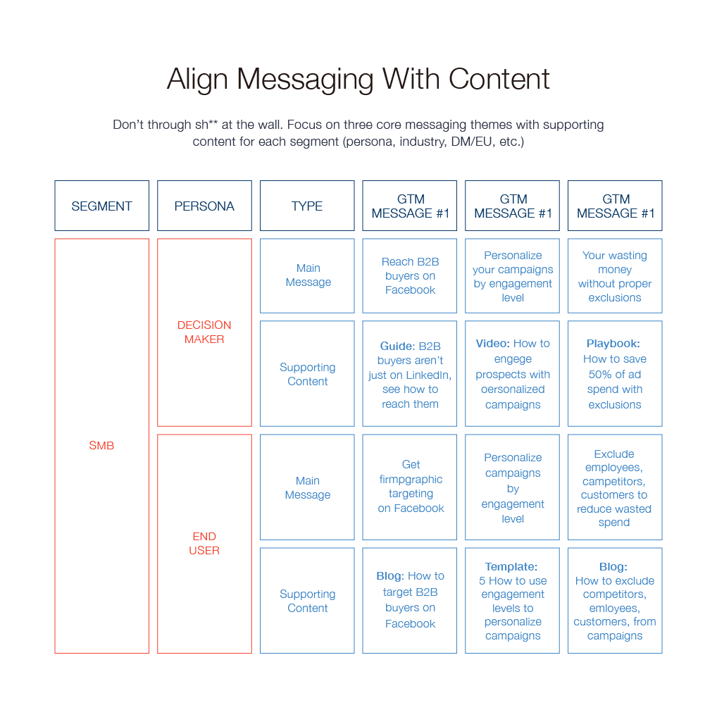 Align Messaging With Content