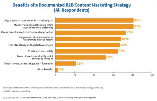 B2B strategy for content marketing