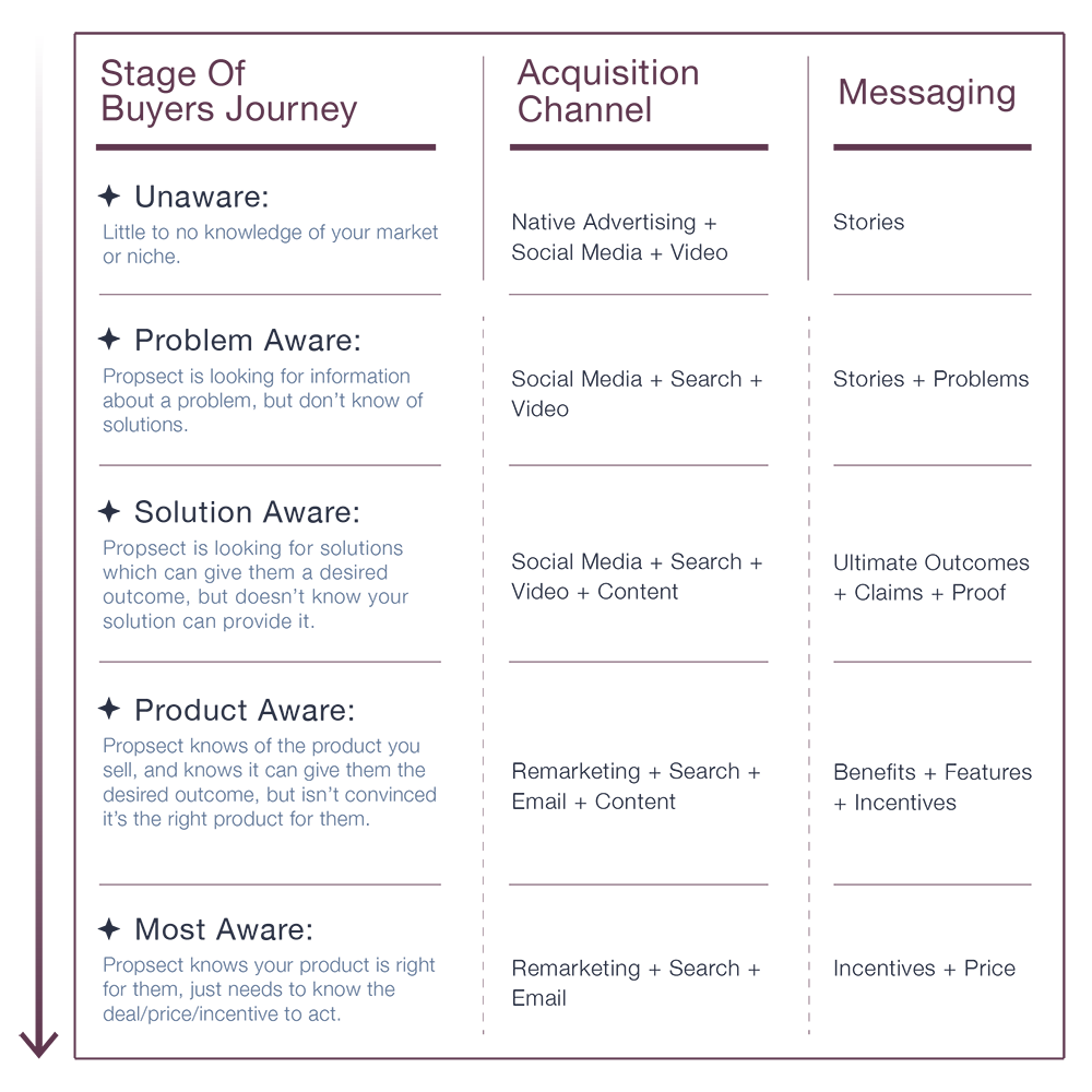 Buyers Journey