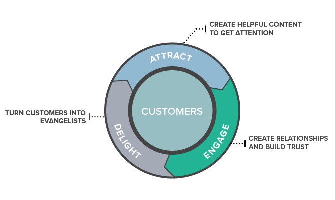 flywheel vs marketing funnel