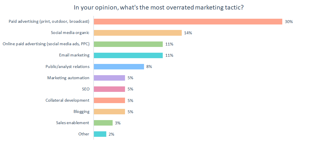 b2b saas marketing strategies