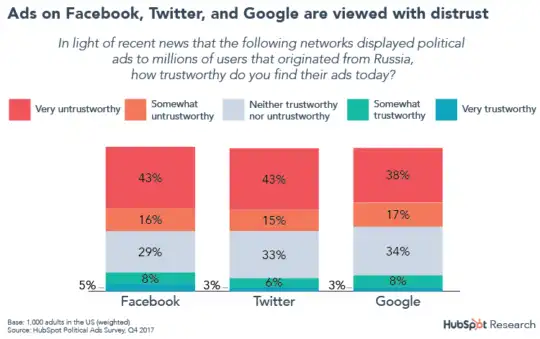 chart ads trust