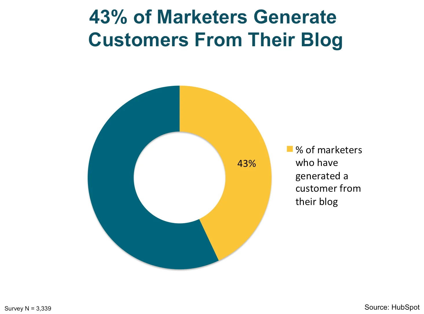 chart blog leadgen new