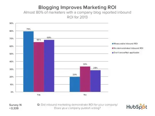 chart blogging helps roi