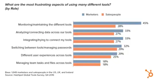 chart mktg stack frustrations