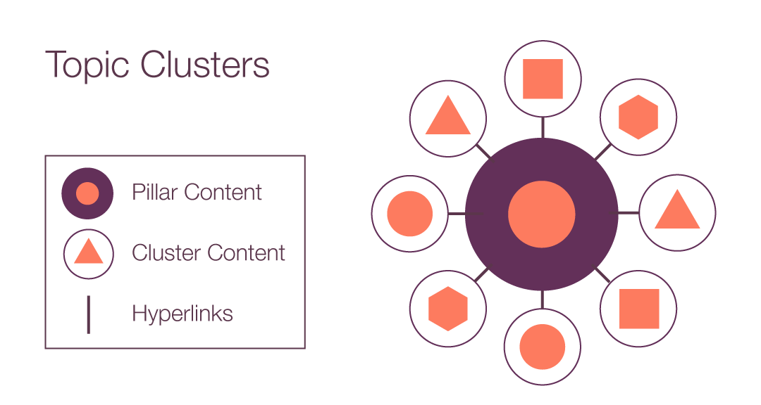 chart_seo_hubspot_topic_cluster