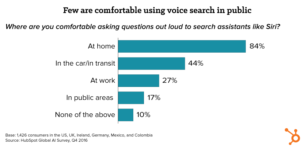 chart seo voice search