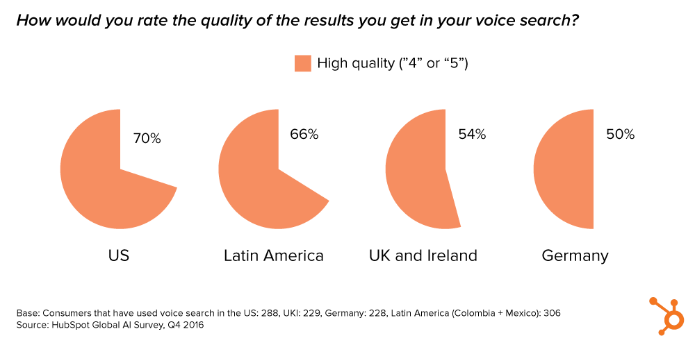 chart seo voice search