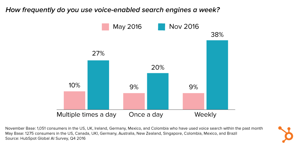 chart seo voice search volume