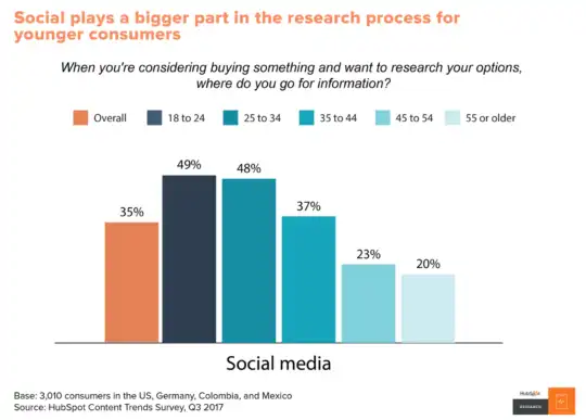 chart social research