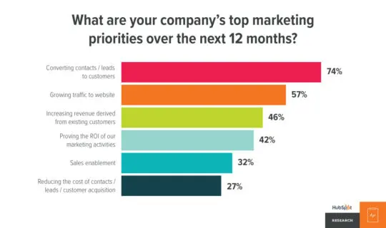 chart top mktg priorities