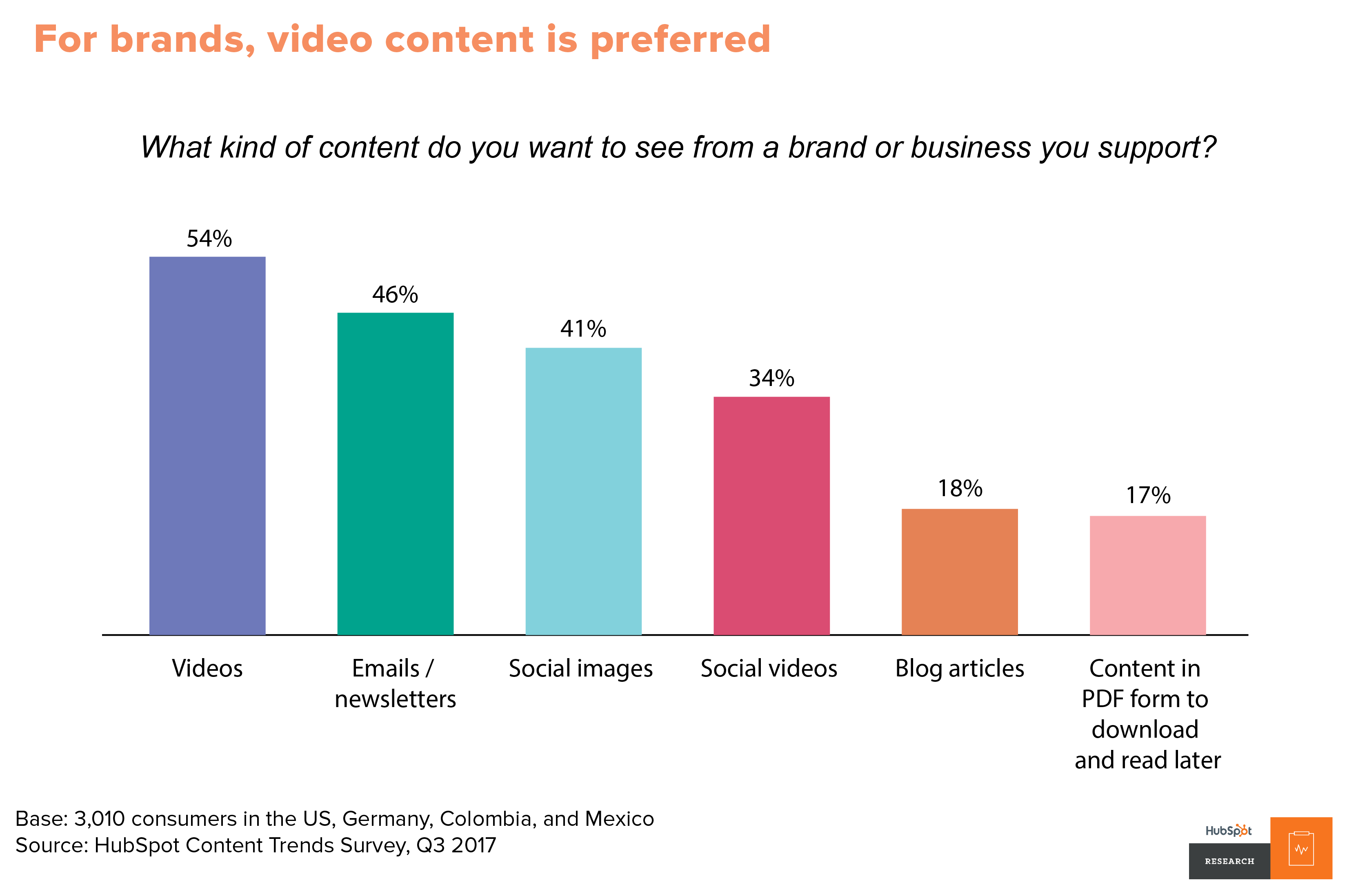 chart video marketing effectiveness