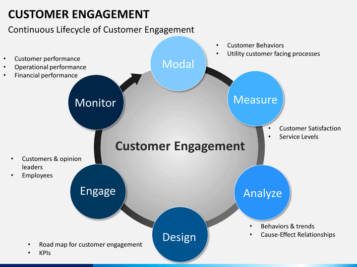 client engagement lifecycle