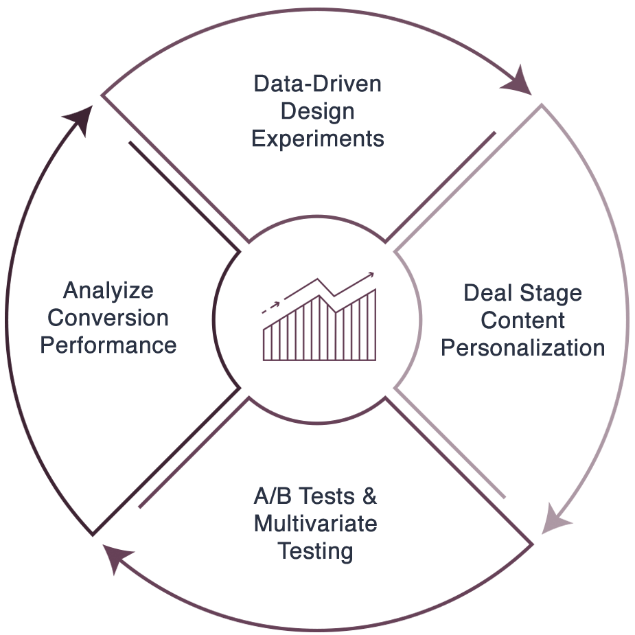 cro-performance