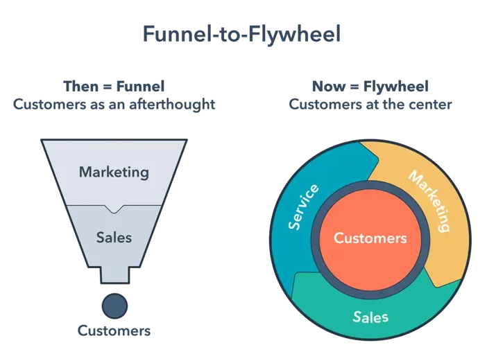 flywheel vs funnels