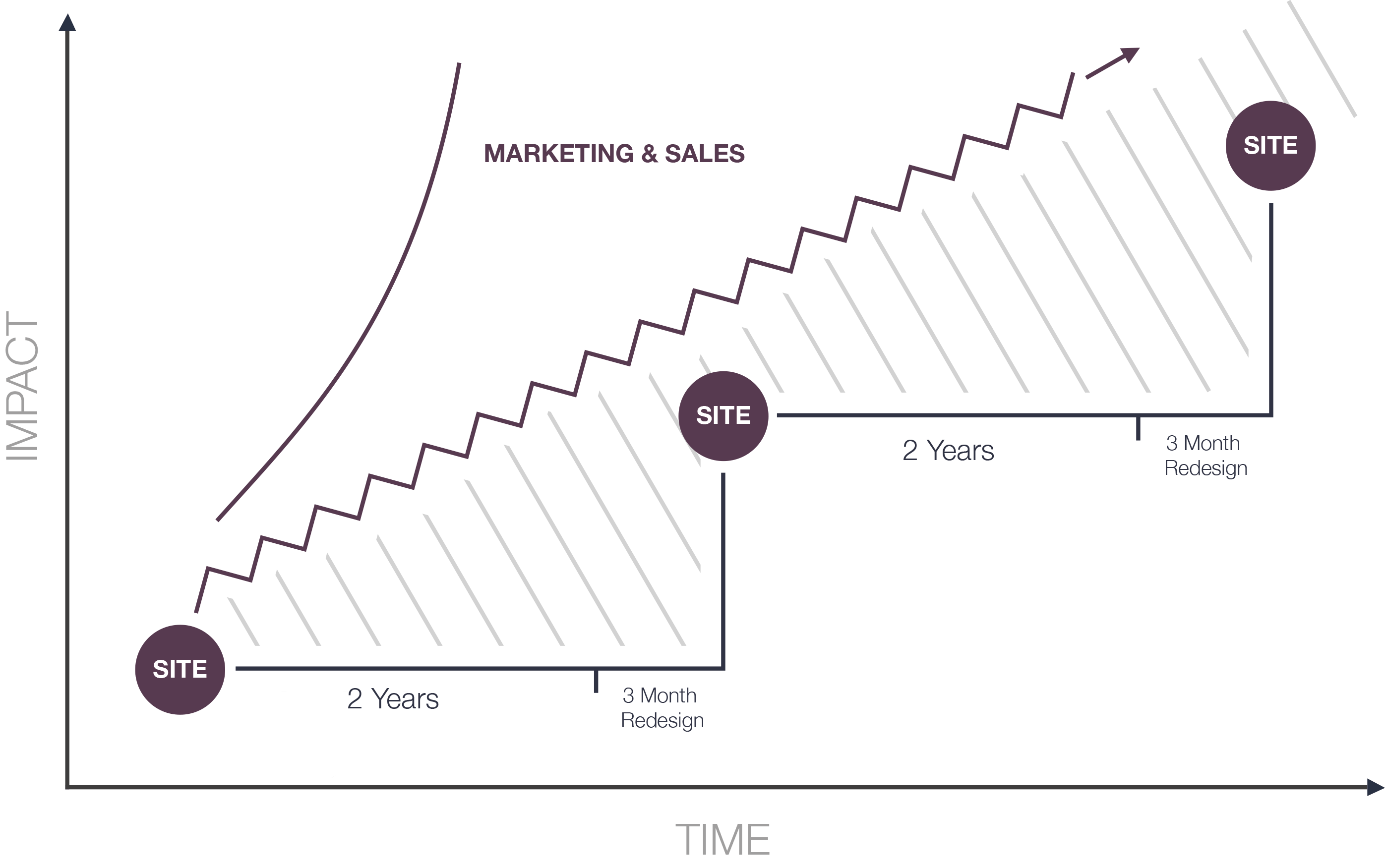 growth-driven design methodology 