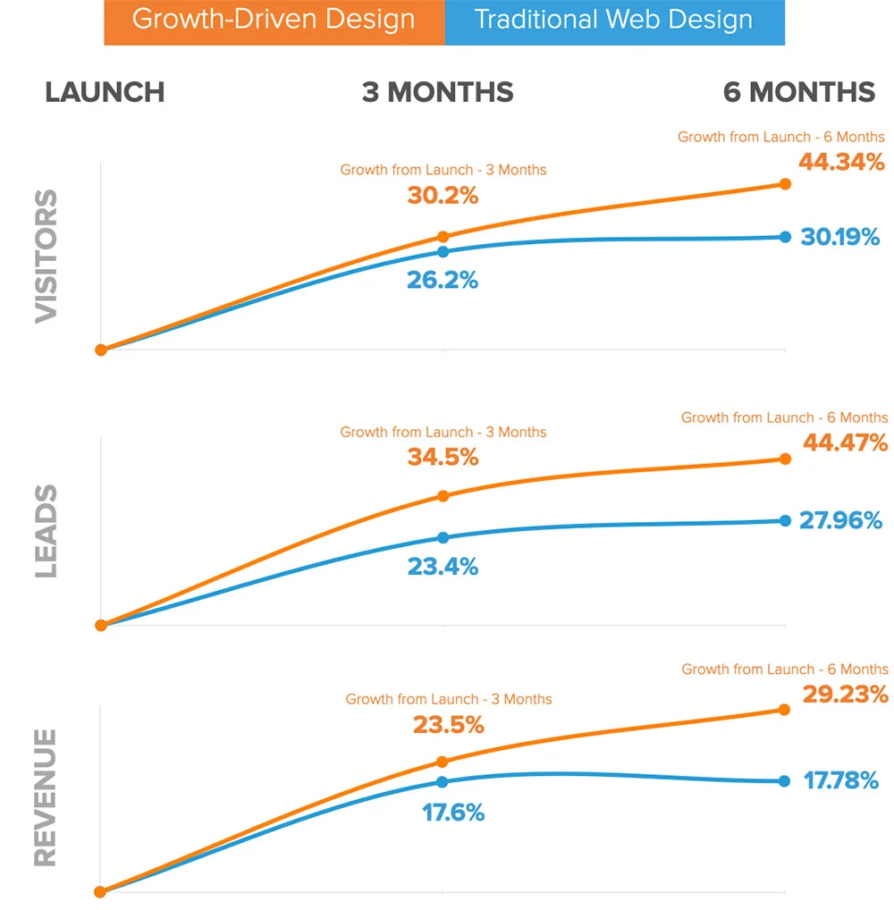 growth driven design process