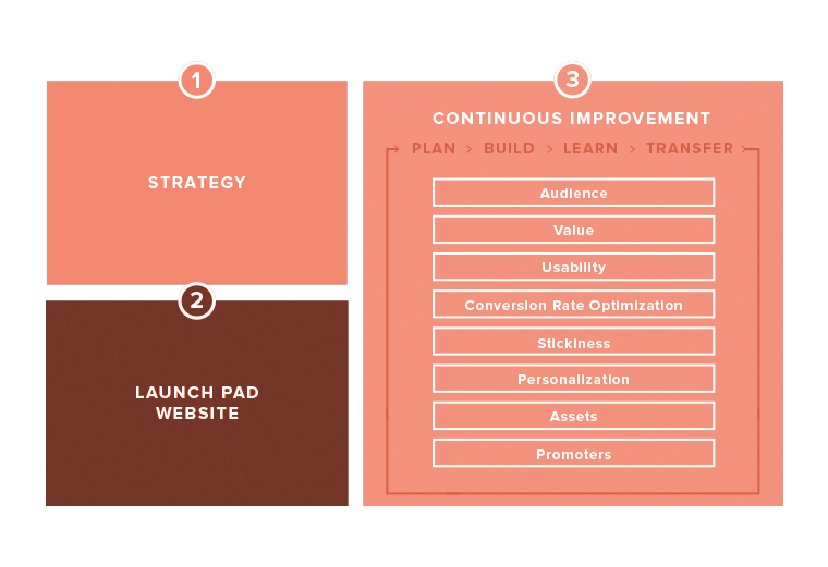 growth-driven design sprints