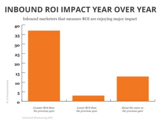 inbound roi impact