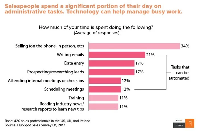 sales enablement effectiveness