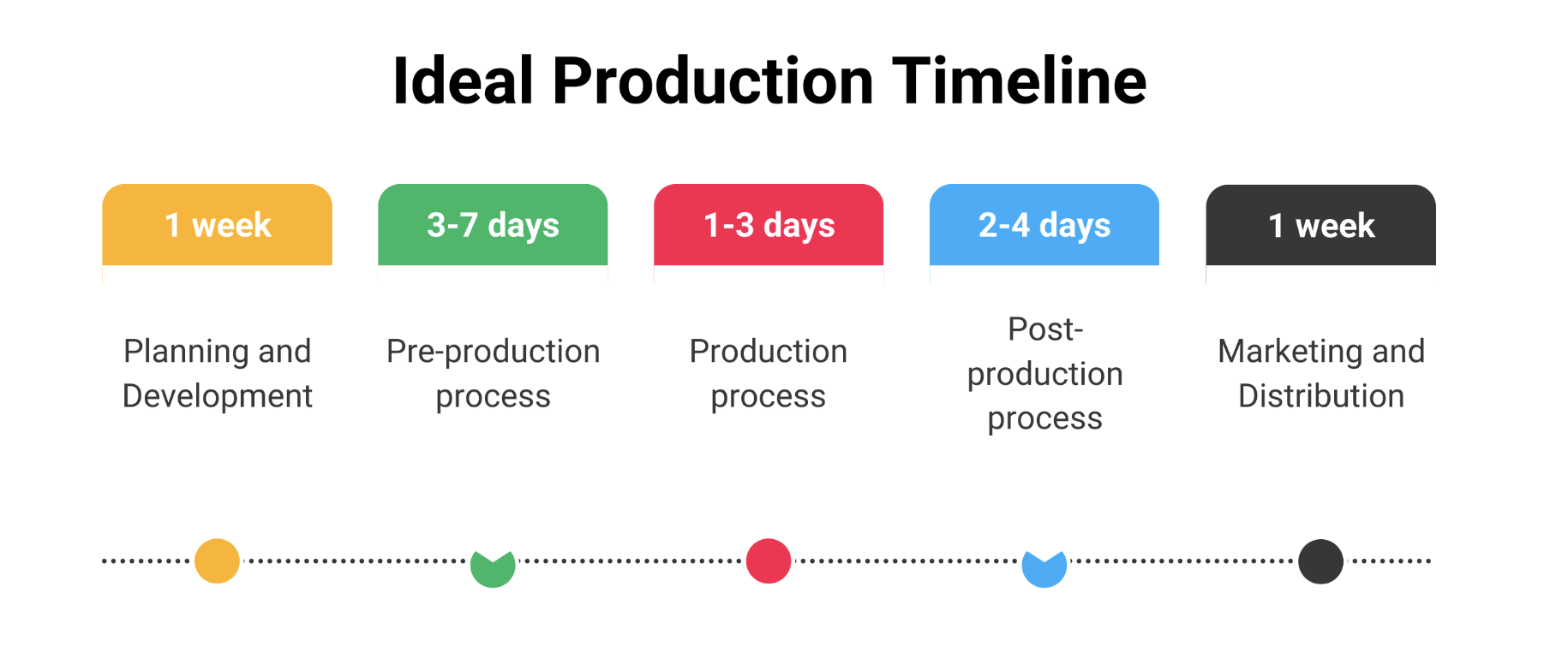 video production timeline